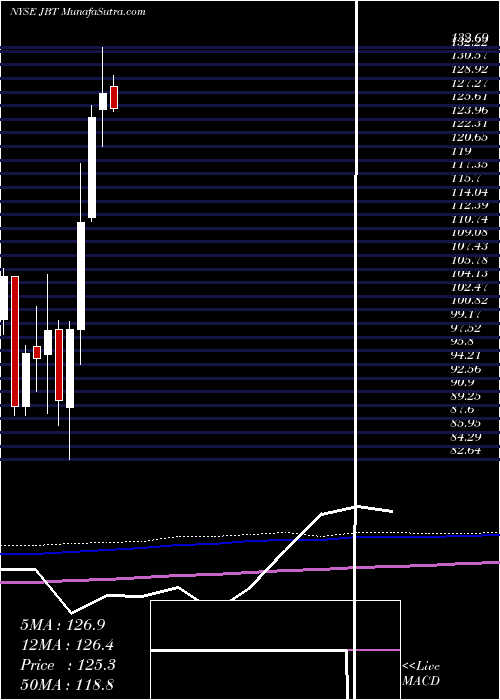  monthly chart JohnBean