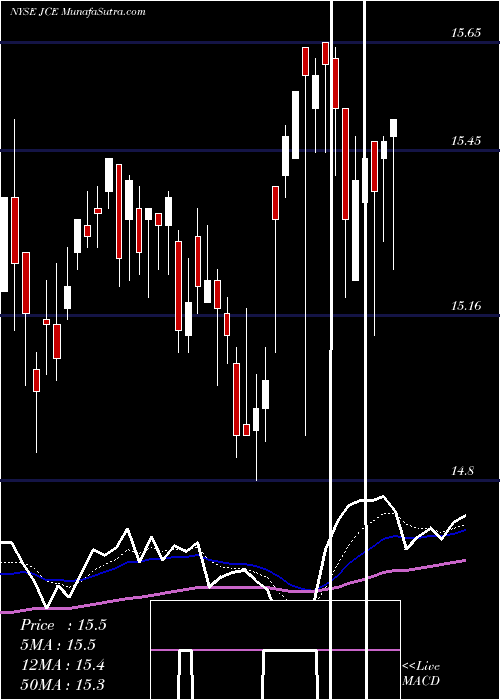  Daily chart NuveenCore