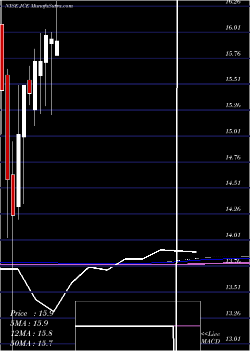  monthly chart NuveenCore