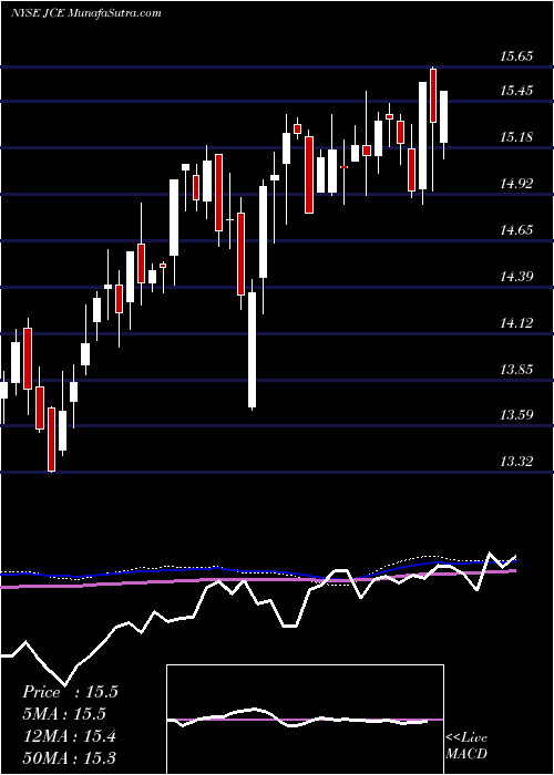  weekly chart NuveenCore