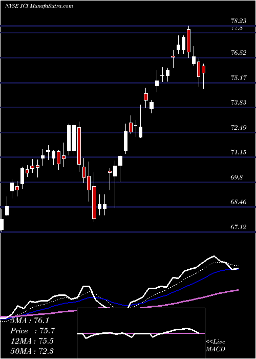  Daily chart Johnson Controls International Plc