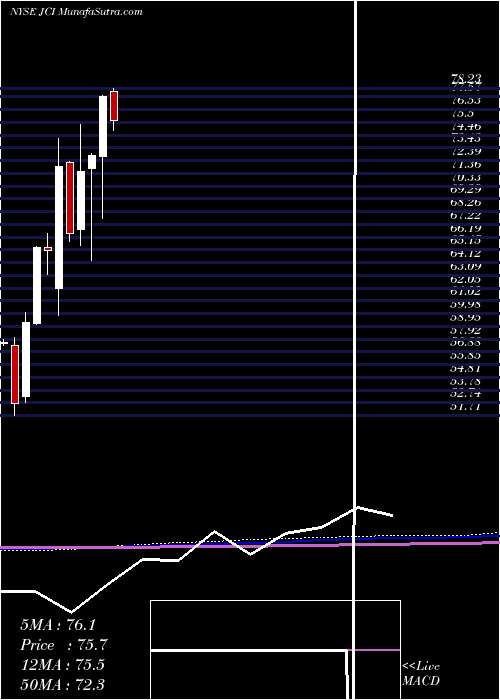  monthly chart JohnsonControls