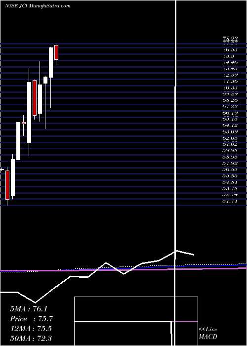  monthly chart JohnsonControls