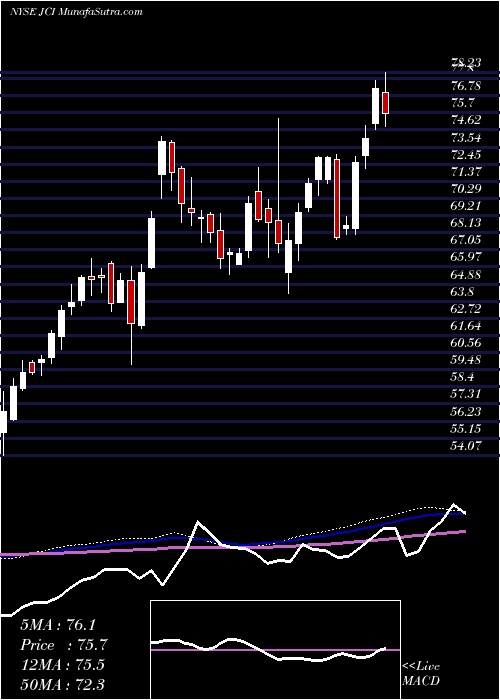  weekly chart JohnsonControls