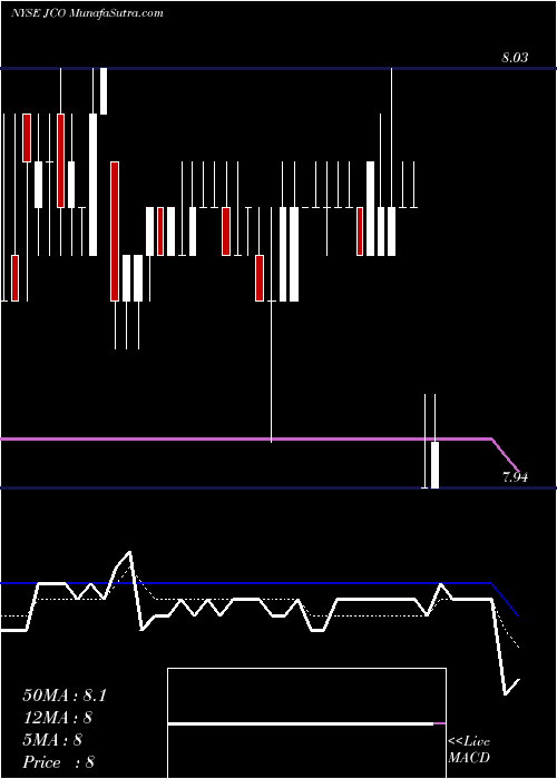  Daily chart NuveenCredit