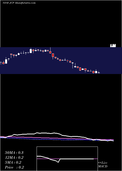  weekly chart JC