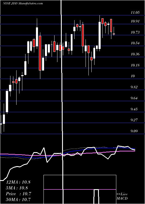  weekly chart NuveenDiversified