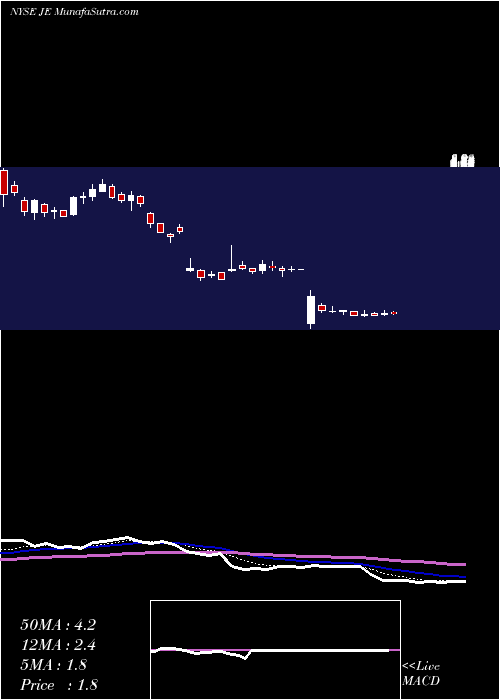  Daily chart Just Energy Group, Inc.