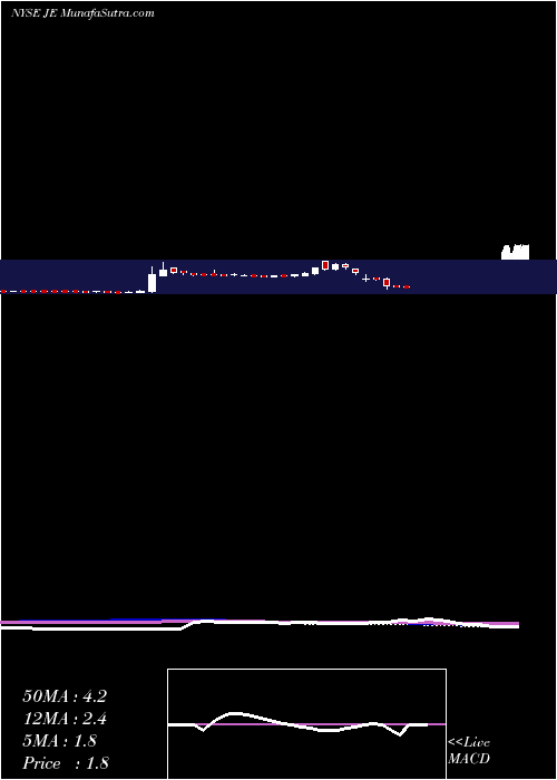  weekly chart JustEnergy