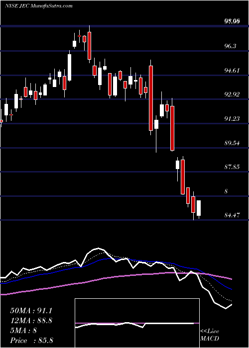  Daily chart JacobsEngineering