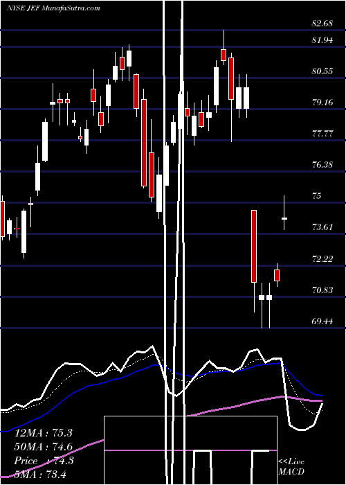  Daily chart Jefferies Financial Group Inc.