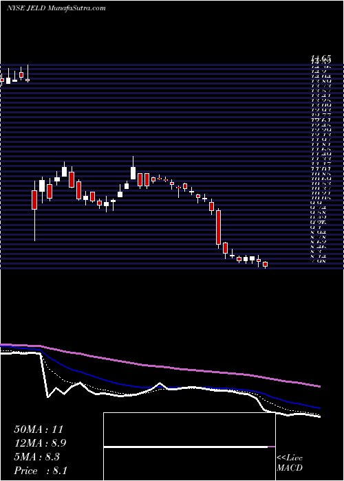  Daily chart JeldWen