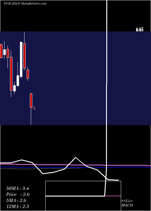  monthly chart JeldWen