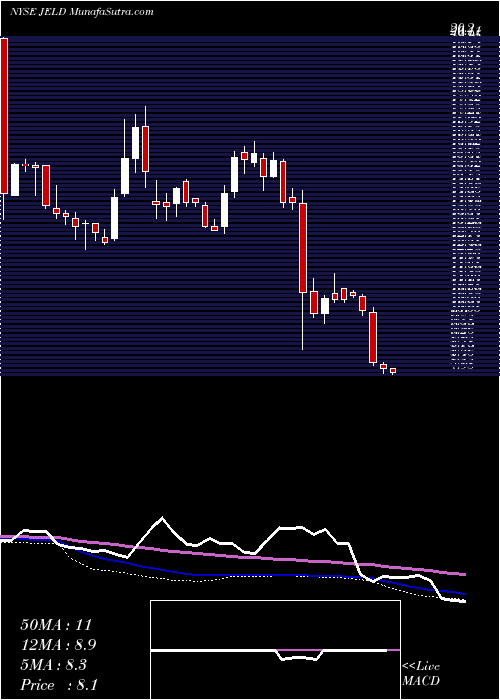  weekly chart JeldWen