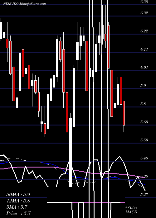  weekly chart AberdeenJapan