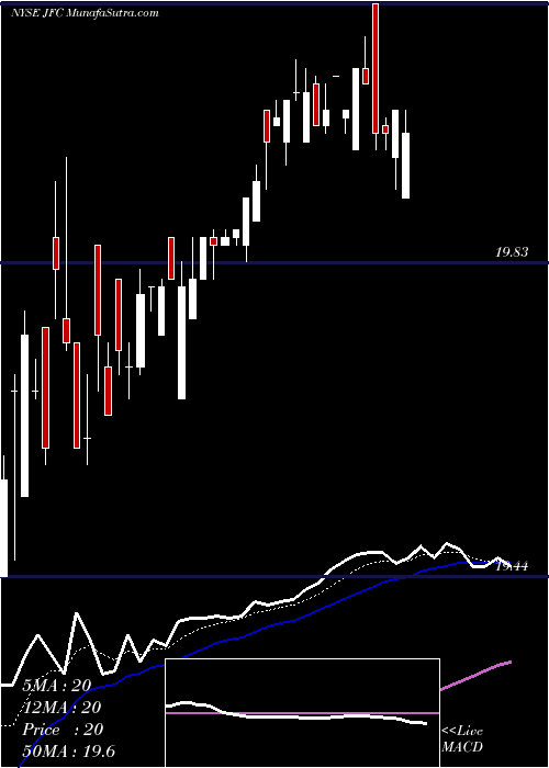  Daily chart Jf China Region Fund