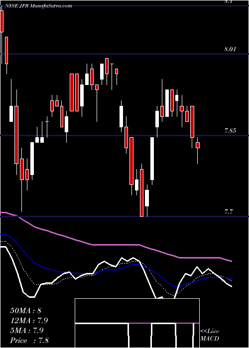  Daily chart NuveenFloating
