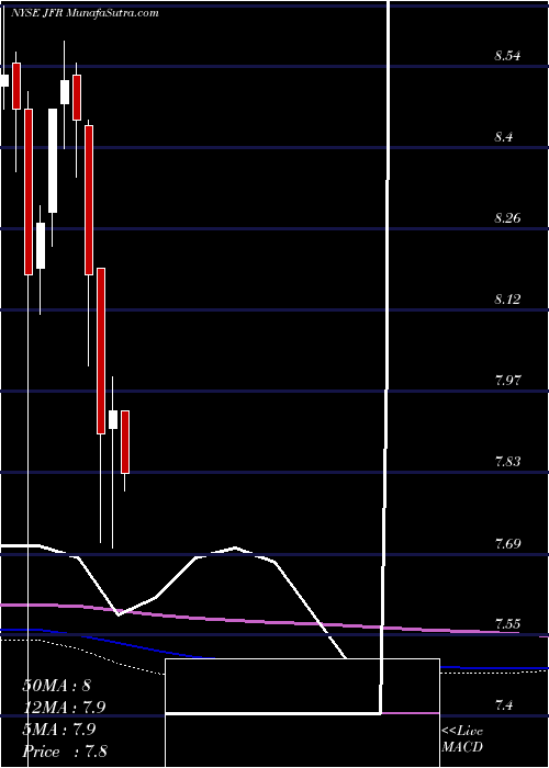  monthly chart NuveenFloating