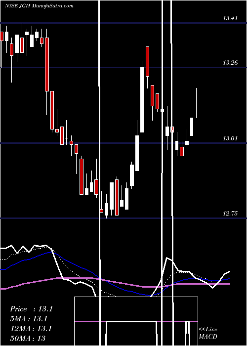  Daily chart NuveenGlobal