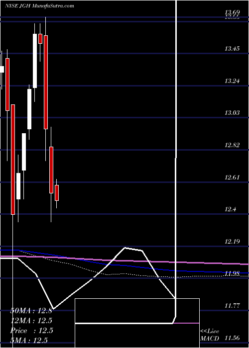  monthly chart NuveenGlobal