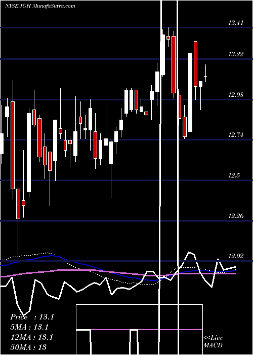  weekly chart NuveenGlobal