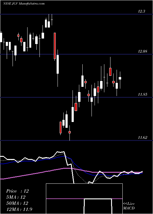  Daily chart NuveenGlobal