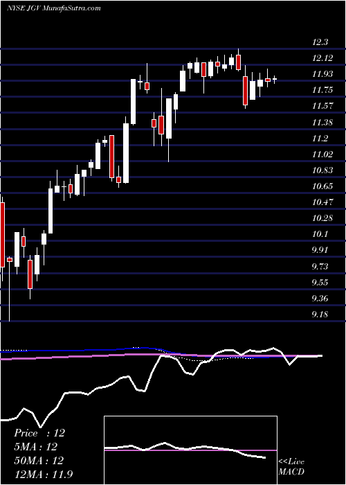  weekly chart NuveenGlobal