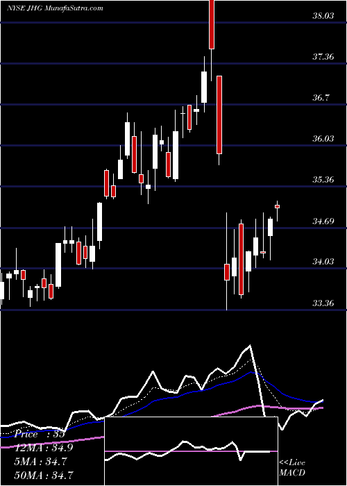  Daily chart JanusHenderson