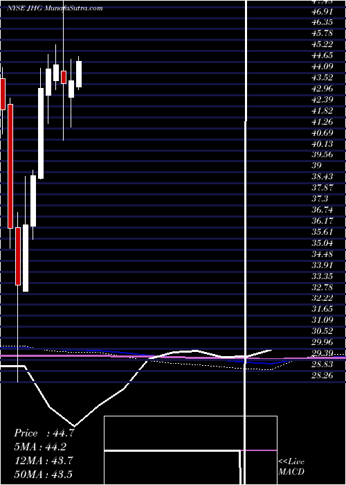  monthly chart JanusHenderson