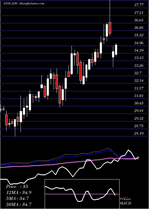  weekly chart JanusHenderson