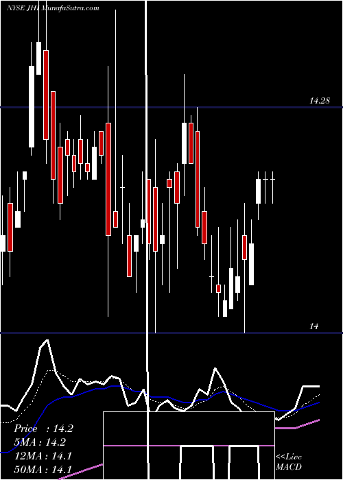  Daily chart JohnHancock