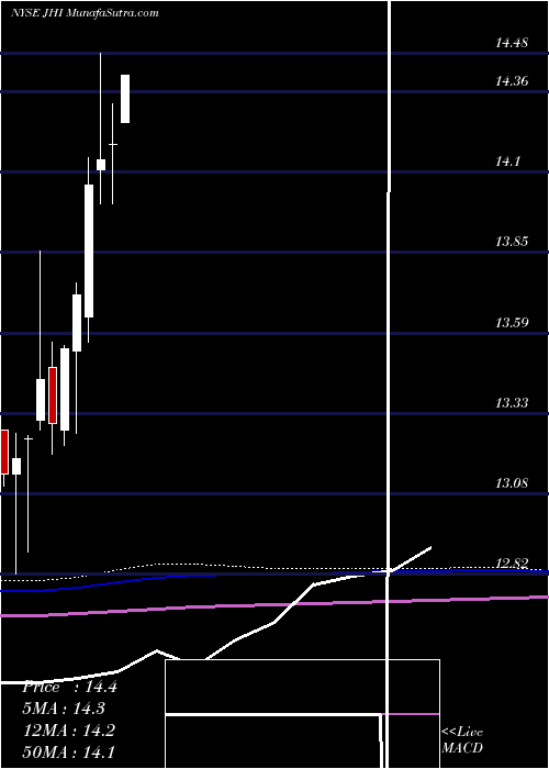  monthly chart JohnHancock