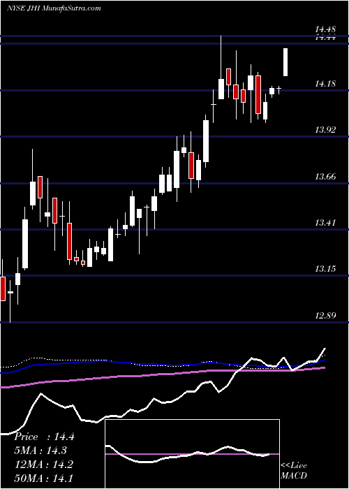  weekly chart JohnHancock