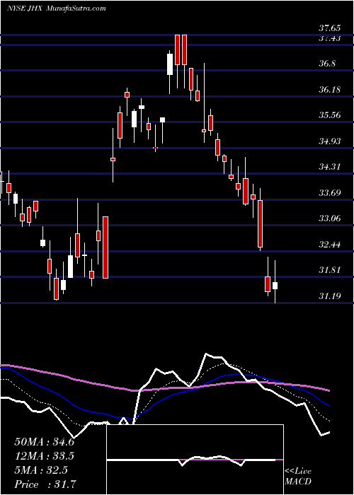  Daily chart JamesHardie