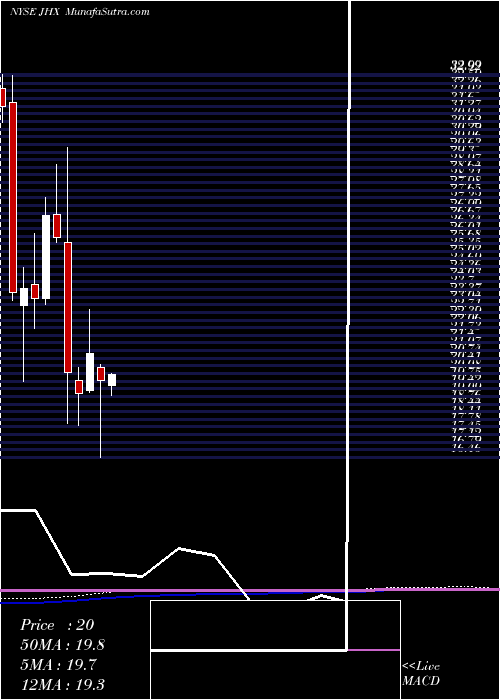  monthly chart JamesHardie