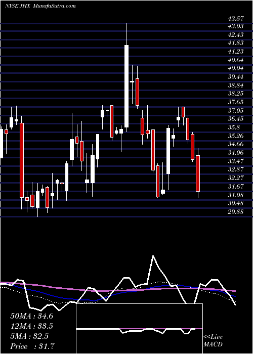  weekly chart JamesHardie