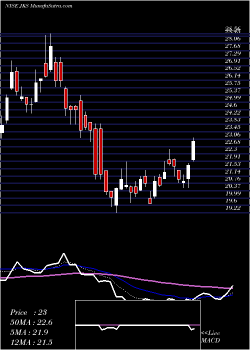  Daily chart JinkosolarHolding