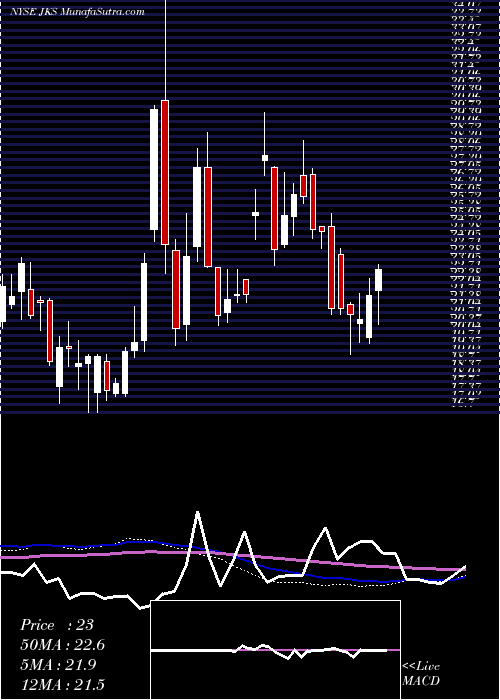  weekly chart JinkosolarHolding