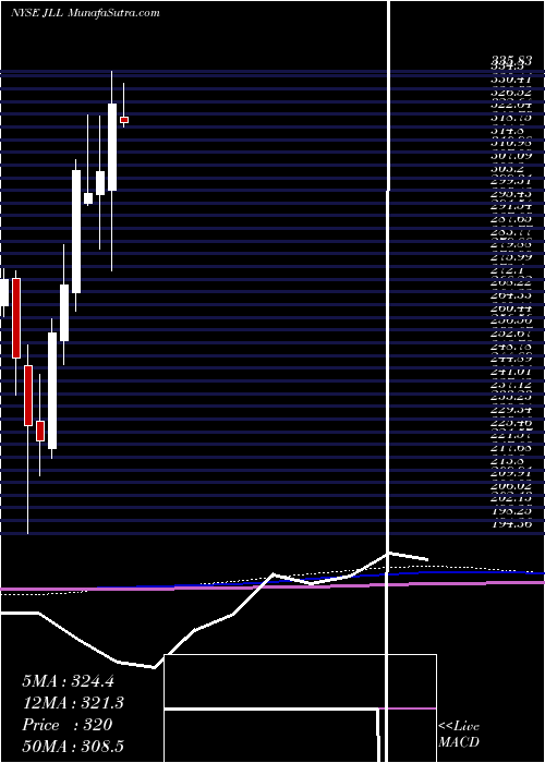  monthly chart JonesLang