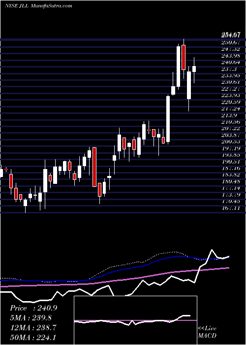  weekly chart JonesLang