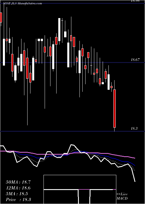  Daily chart NuveenMortgage
