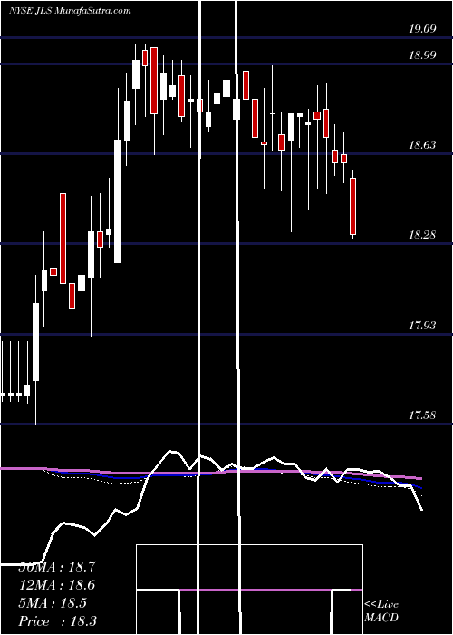  weekly chart NuveenMortgage