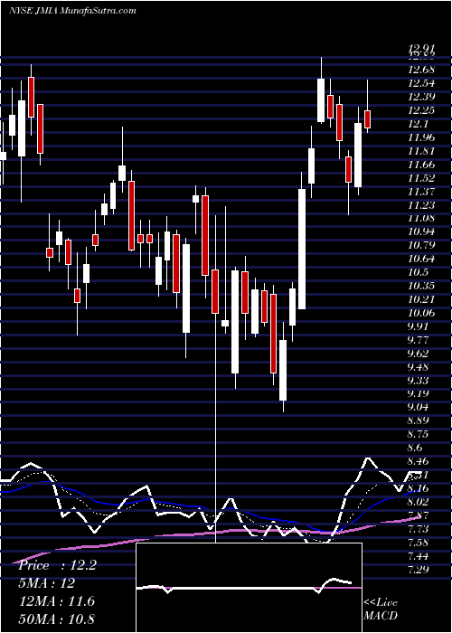  Daily chart JumiaTechnologies