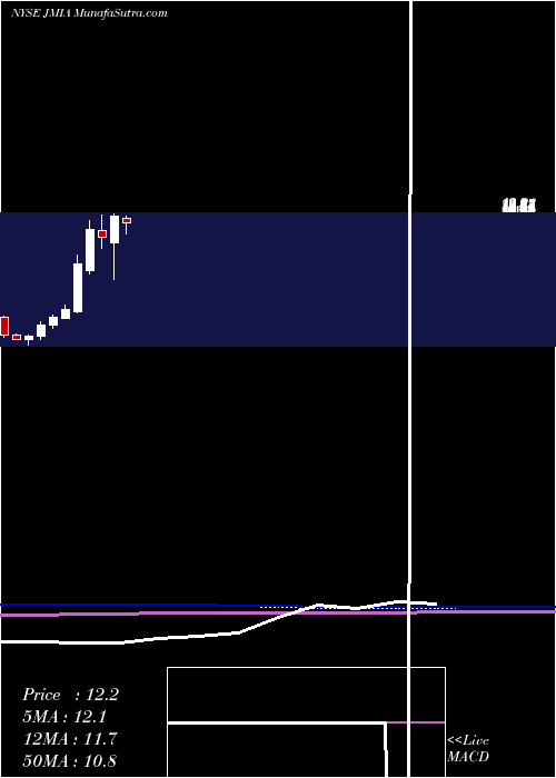  monthly chart JumiaTechnologies