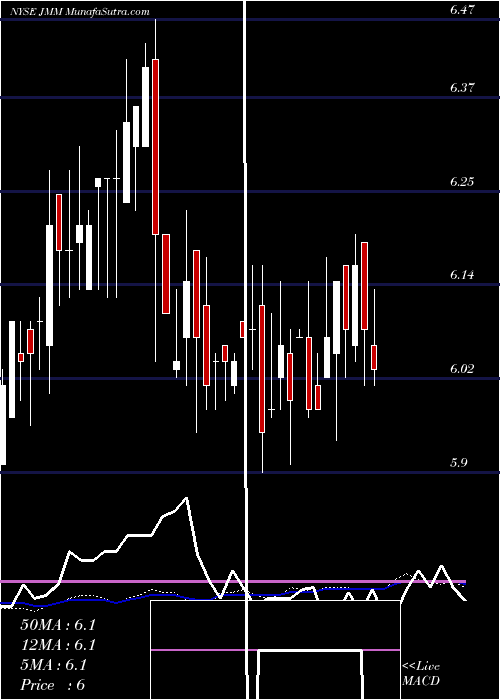  weekly chart NuveenMulti