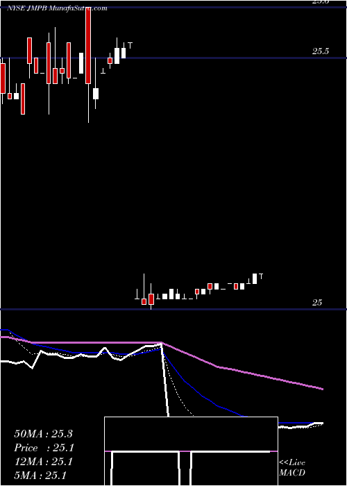  Daily chart JmpGroup