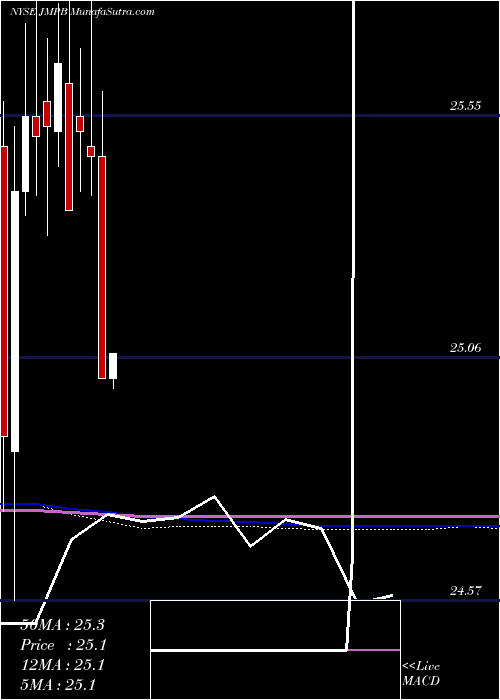  monthly chart JmpGroup