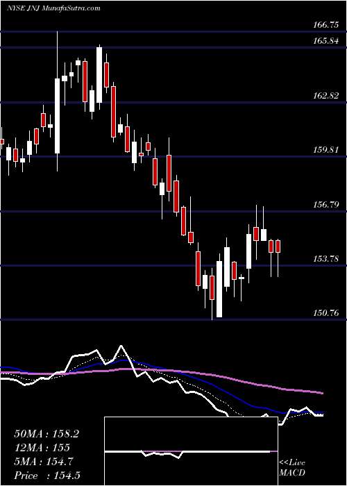  Daily chart Johnson & Johnson