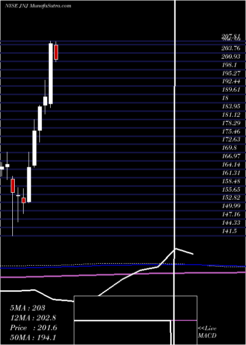  monthly chart JohnsonJohnson