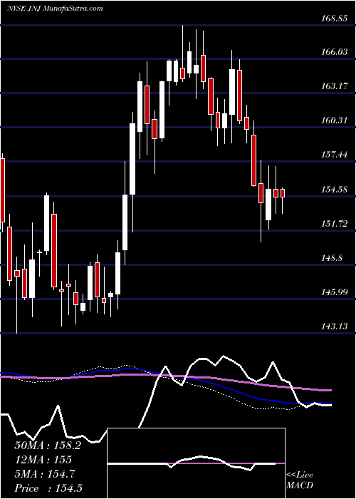  weekly chart JohnsonJohnson